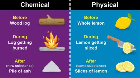 Chemical Change vs. Physical Change. The primary difference between a chemical change and a physical change is what happens to a substance’s composition. The basic definitions of chemical and physical changes are given below: Chemical Change: It is a process in which chemical bonds are broken or created to make a new …